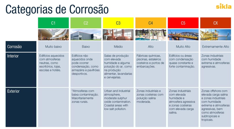 Categorias de Corrosão