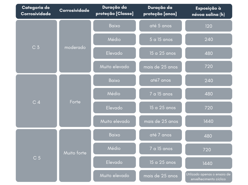 Tabela de Corrosão
